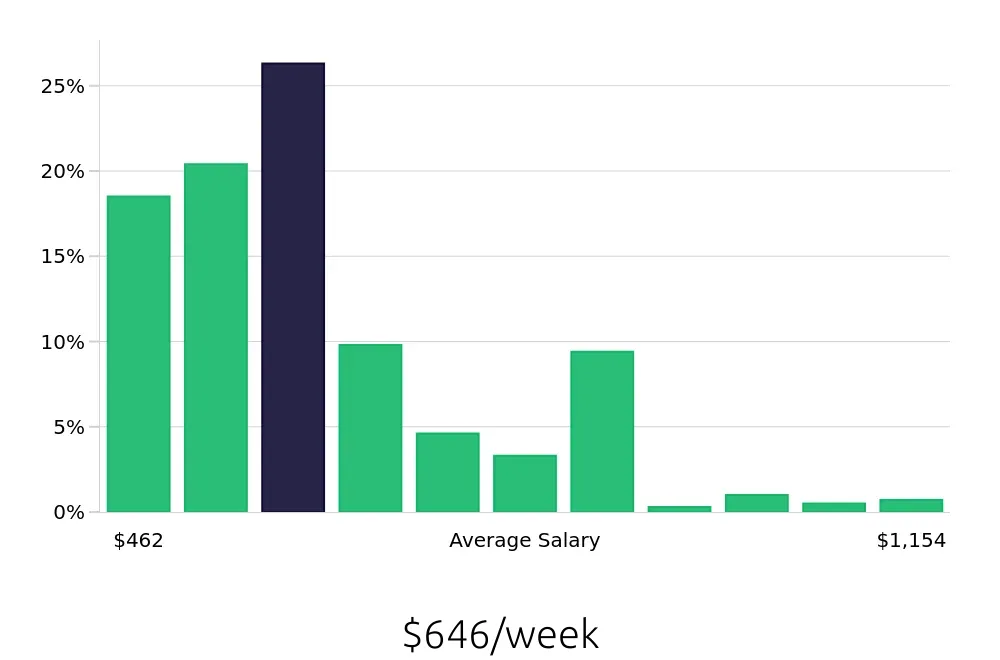 Graph depicting the weekly salary distribution for Server jobs in Charlottesville, VA, showing an average salary of $646 with varying distribution percentages across salary ranges.