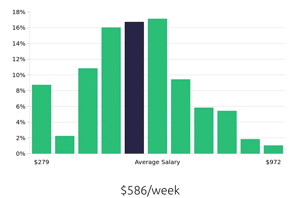Graph depicting the weekly salary distribution for Server jobs in Chattanooga, TN, showing an average salary of $586 with varying distribution percentages across salary ranges.