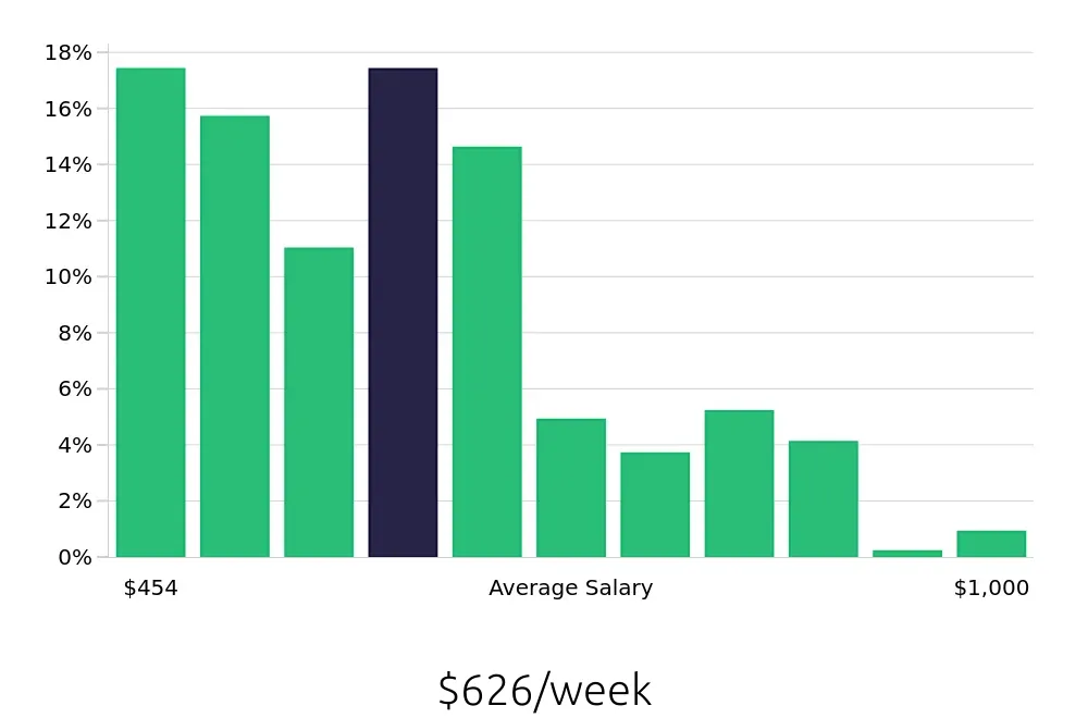 Graph depicting the weekly salary distribution for Server jobs in Chesapeake, VA, showing an average salary of $626 with varying distribution percentages across salary ranges.