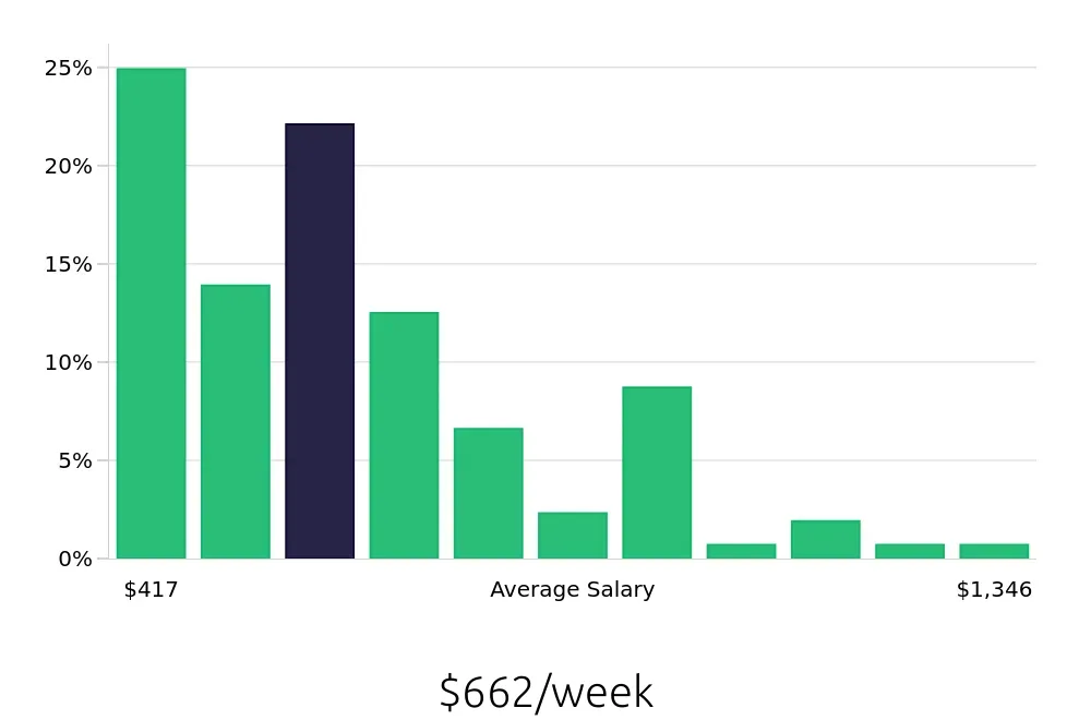 Graph depicting the weekly salary distribution for Server jobs in Cleveland, OH, showing an average salary of $662 with varying distribution percentages across salary ranges.