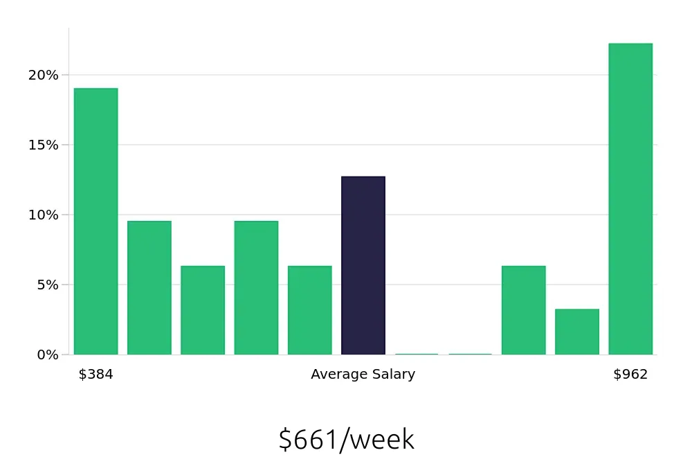 Graph depicting the weekly salary distribution for Server jobs in Coconut Creek, FL, showing an average salary of $661 with varying distribution percentages across salary ranges.
