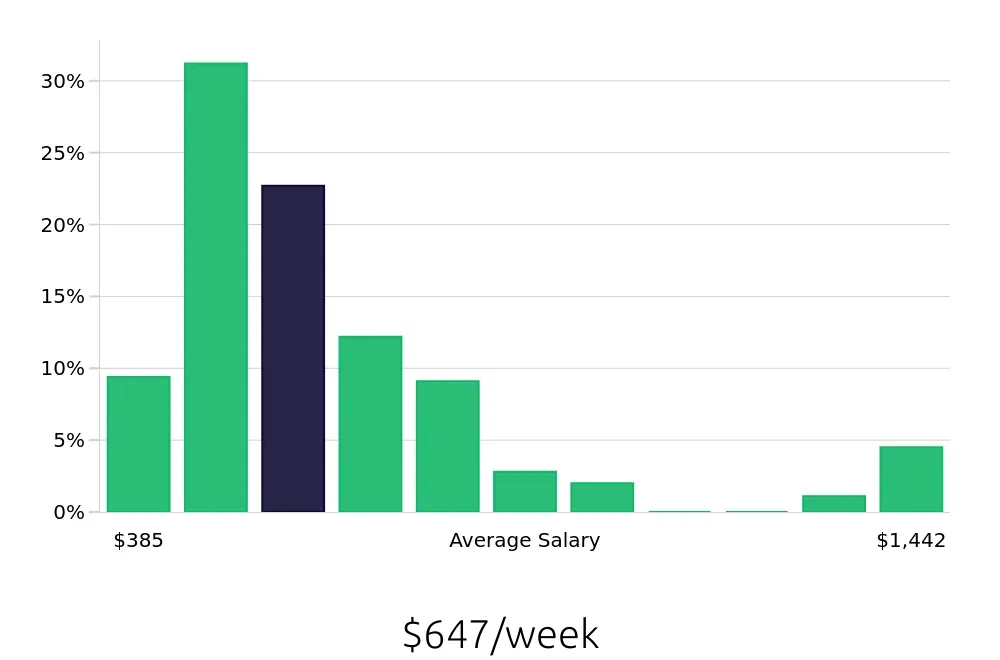Graph depicting the weekly salary distribution for Server jobs in College Station, TX, showing an average salary of $647 with varying distribution percentages across salary ranges.