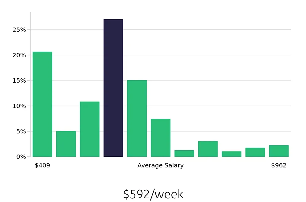 Graph depicting the weekly salary distribution for Server jobs in Colorado Springs, CO, showing an average salary of $592 with varying distribution percentages across salary ranges.