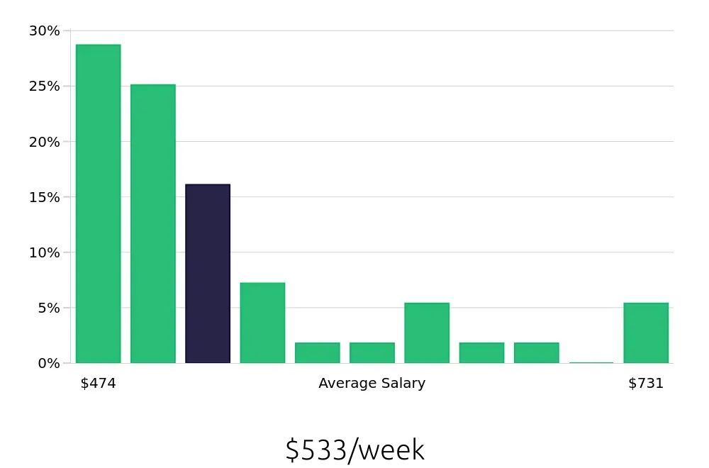 Graph depicting the weekly salary distribution for Server jobs in Columbus, NE, showing an average salary of $533 with varying distribution percentages across salary ranges.
