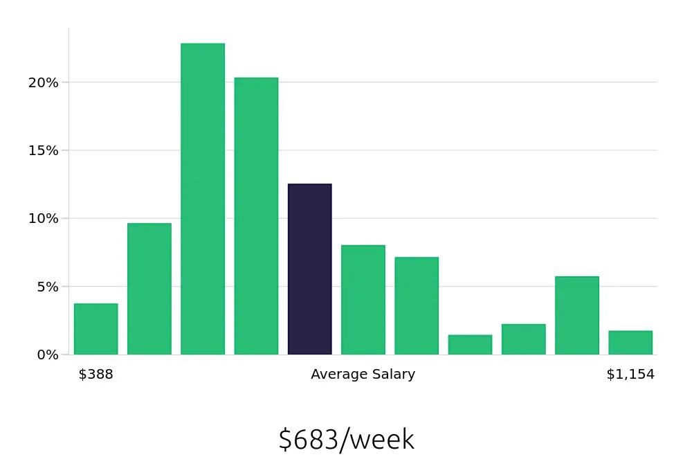 Graph depicting the weekly salary distribution for Server jobs in Columbus, OH, showing an average salary of $683 with varying distribution percentages across salary ranges.