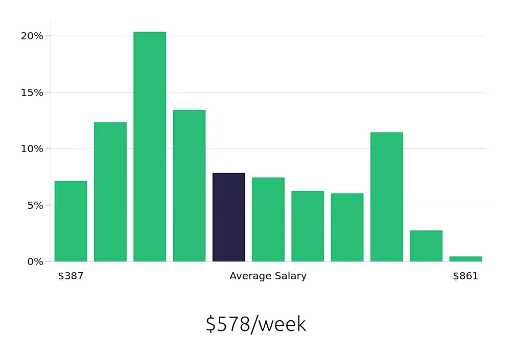 Graph depicting the weekly salary distribution for Server jobs in Concord, NC, showing an average salary of $578 with varying distribution percentages across salary ranges.