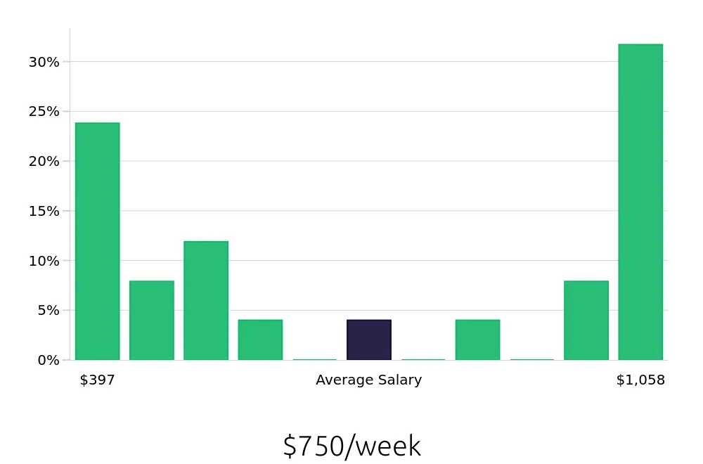 Graph depicting the weekly salary distribution for Server jobs in Dallas-Fort Worth, TX, showing an average salary of $750 with varying distribution percentages across salary ranges.