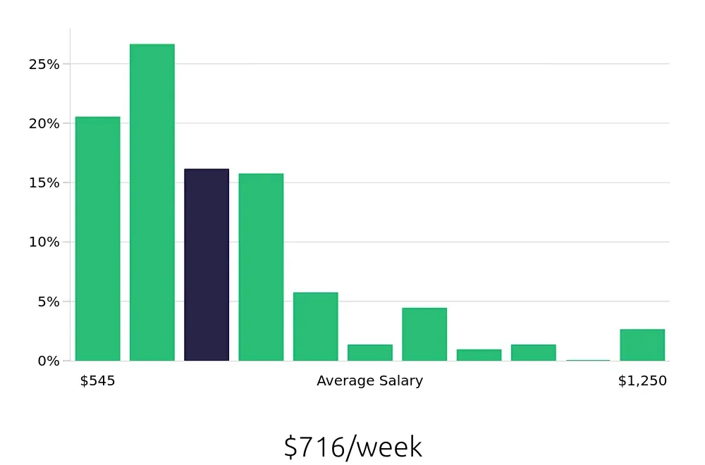 Graph depicting the weekly salary distribution for Server jobs in Danbury, CT, showing an average salary of $716 with varying distribution percentages across salary ranges.