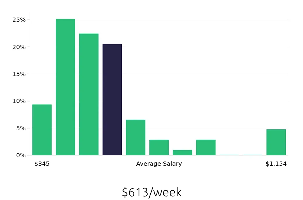 Graph depicting the weekly salary distribution for Server jobs in DeLand, FL, showing an average salary of $613 with varying distribution percentages across salary ranges.