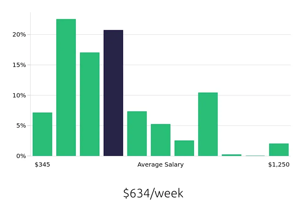 Graph depicting the weekly salary distribution for Server jobs in Delray Beach, FL, showing an average salary of $634 with varying distribution percentages across salary ranges.