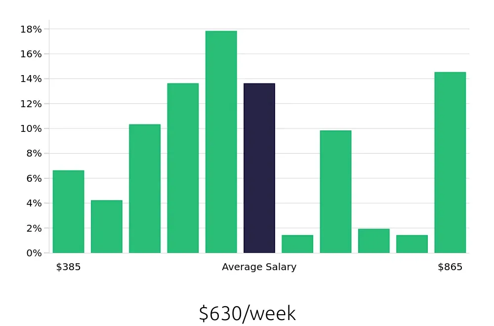 Graph depicting the weekly salary distribution for Server jobs in Denton, TX, showing an average salary of $630 with varying distribution percentages across salary ranges.
