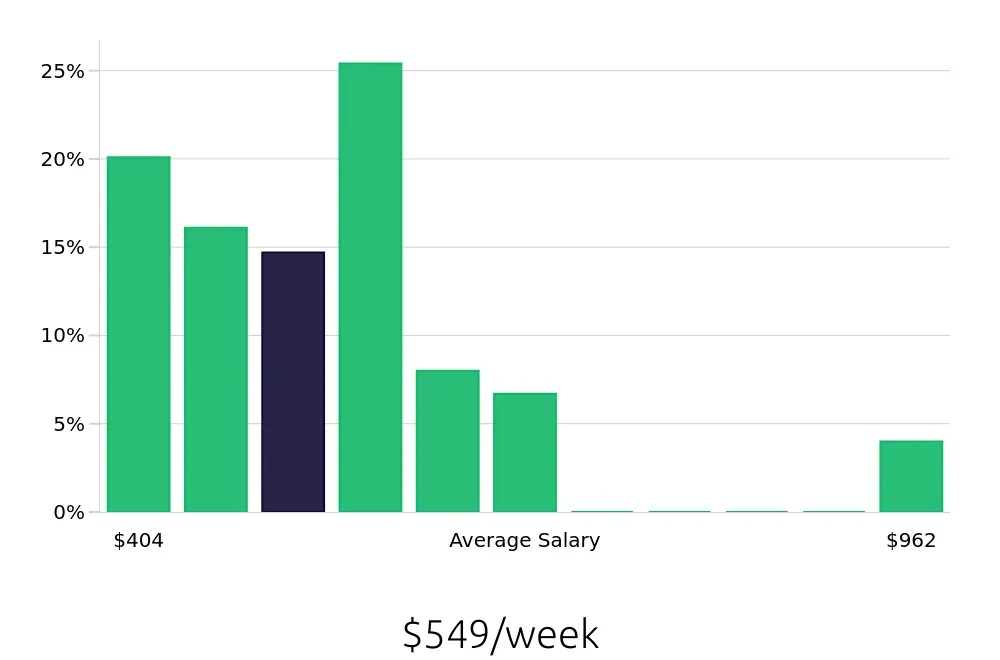 Graph depicting the weekly salary distribution for Server jobs in DeSoto, TX, showing an average salary of $549 with varying distribution percentages across salary ranges.