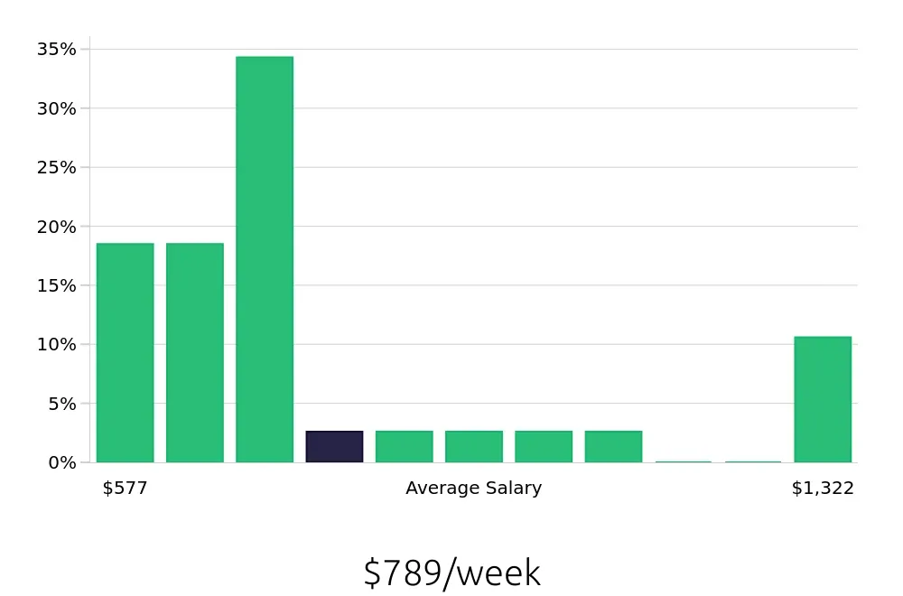 Graph depicting the weekly salary distribution for Server jobs in Dorchester, MA, showing an average salary of $789 with varying distribution percentages across salary ranges.