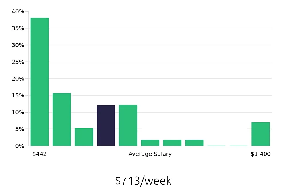 Graph depicting the weekly salary distribution for Server jobs in Duncanville, TX, showing an average salary of $713 with varying distribution percentages across salary ranges.