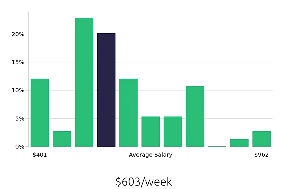 Graph depicting the weekly salary distribution for Server jobs in Durango, CO, showing an average salary of $603 with varying distribution percentages across salary ranges.