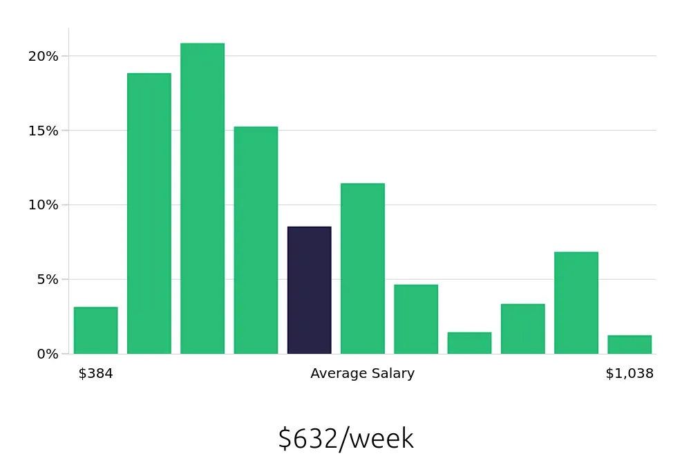 Graph depicting the weekly salary distribution for Server jobs in Durham, NC, showing an average salary of $632 with varying distribution percentages across salary ranges.