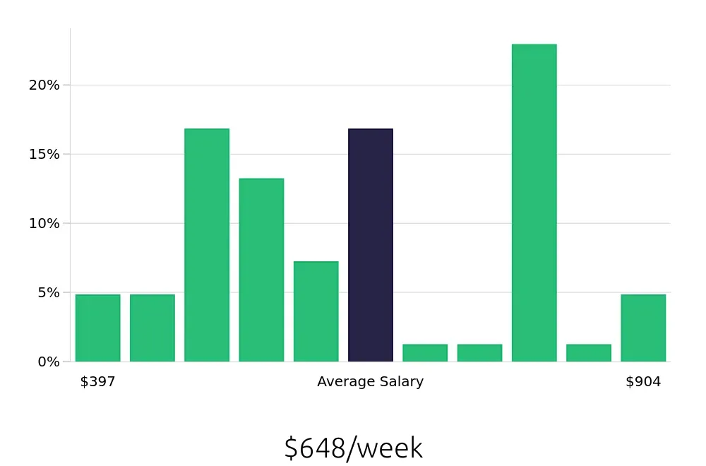 Graph depicting the weekly salary distribution for Server jobs in East Lansing, MI, showing an average salary of $648 with varying distribution percentages across salary ranges.