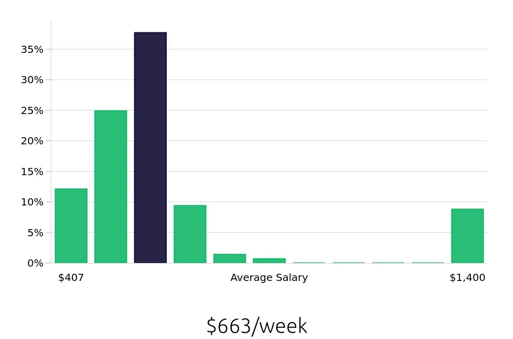 Graph depicting the weekly salary distribution for Server jobs in Eden Prairie, MN, showing an average salary of $663 with varying distribution percentages across salary ranges.