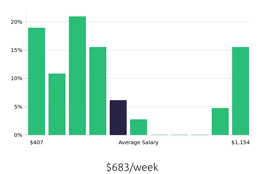 Graph depicting the weekly salary distribution for Server jobs in Edina, MN, showing an average salary of $683 with varying distribution percentages across salary ranges.