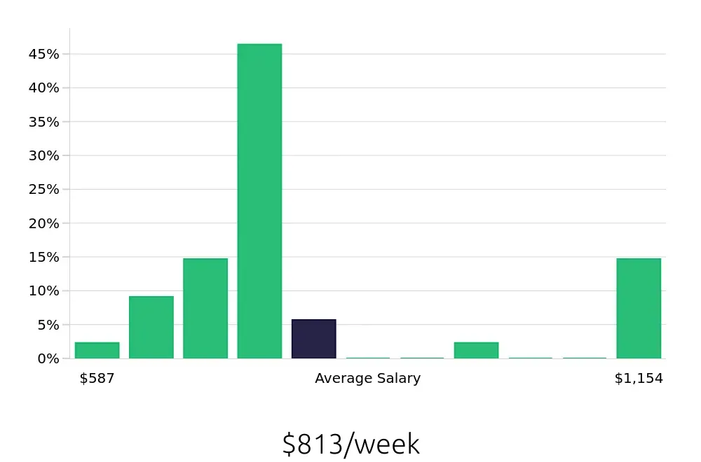 Graph depicting the weekly salary distribution for Server jobs in Everett, MA, showing an average salary of $813 with varying distribution percentages across salary ranges.