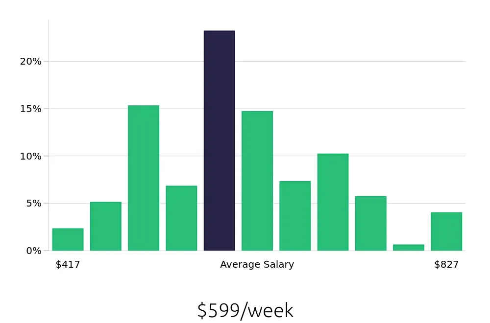Graph depicting the weekly salary distribution for Server jobs in Flagstaff, AZ, showing an average salary of $599 with varying distribution percentages across salary ranges.