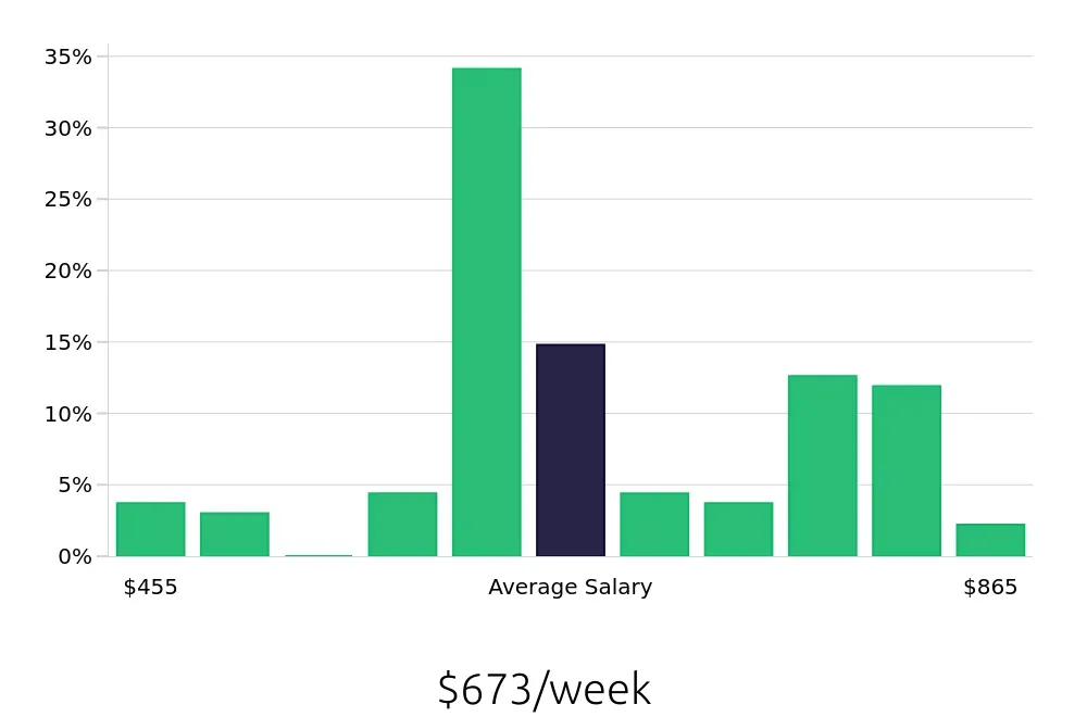 Graph depicting the weekly salary distribution for Server jobs in Fontana, CA, showing an average salary of $673 with varying distribution percentages across salary ranges.