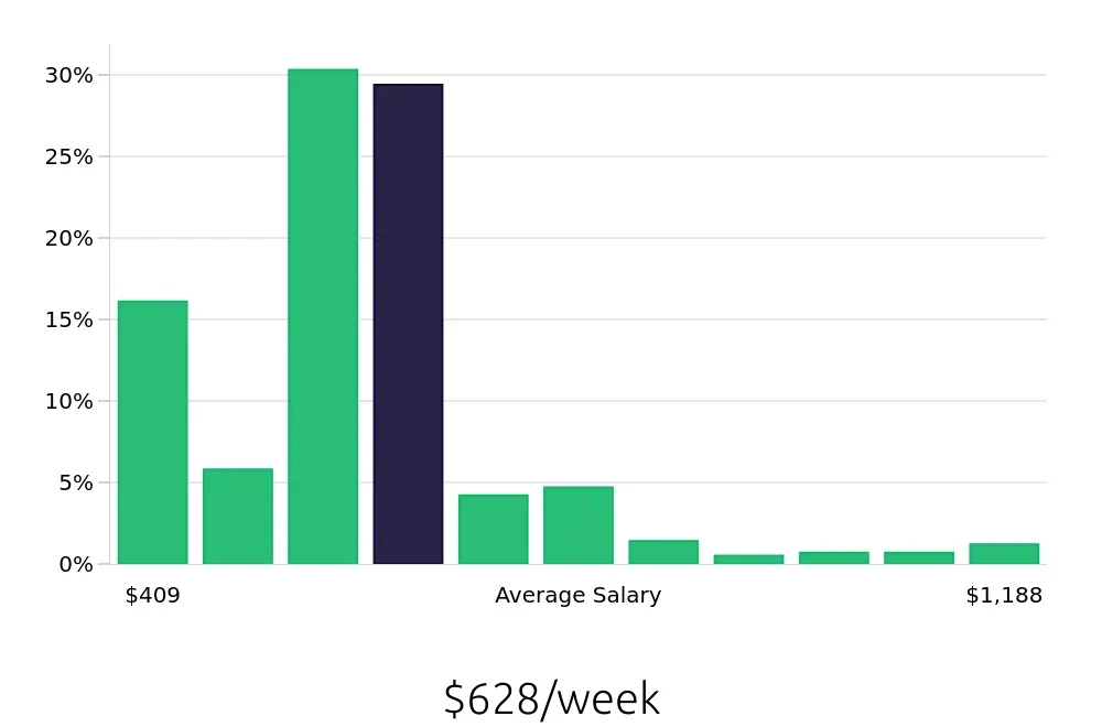 Graph depicting the weekly salary distribution for Server jobs in Fort Collins, CO, showing an average salary of $628 with varying distribution percentages across salary ranges.