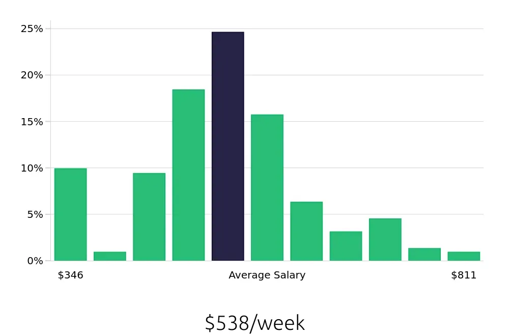 Graph depicting the weekly salary distribution for Server jobs in Fort Walton Beach, FL, showing an average salary of $538 with varying distribution percentages across salary ranges.
