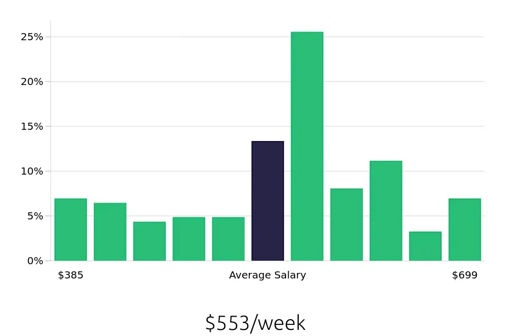 Graph depicting the weekly salary distribution for Server jobs in Franklin, IN, showing an average salary of $553 with varying distribution percentages across salary ranges.