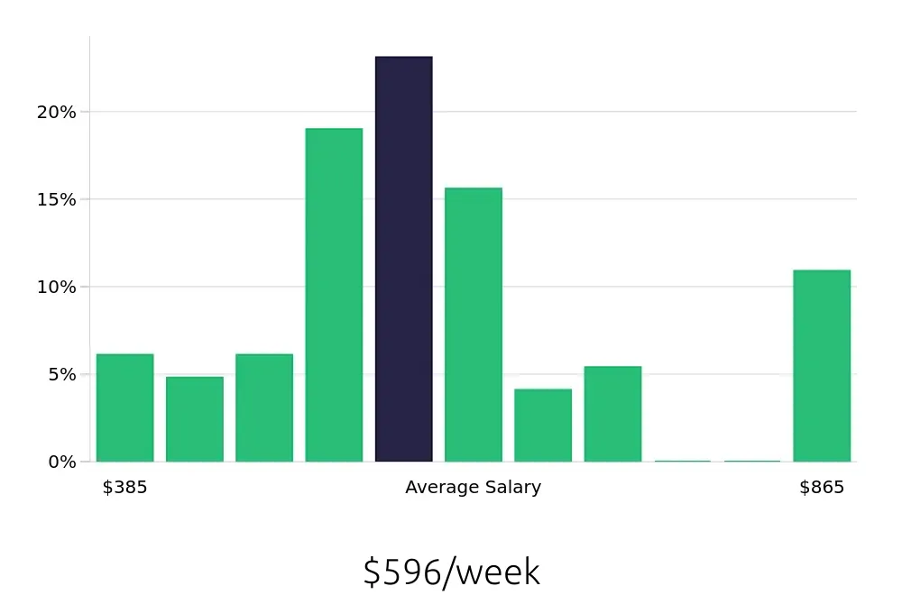Graph depicting the weekly salary distribution for Server jobs in Gainesville, TX, showing an average salary of $596 with varying distribution percentages across salary ranges.