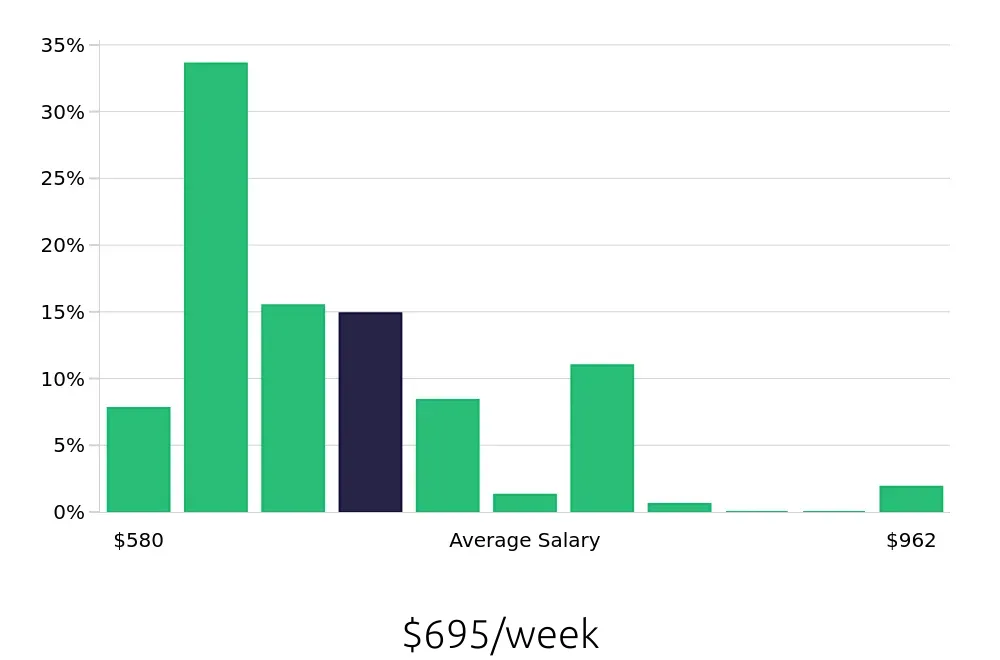 Graph depicting the weekly salary distribution for Server jobs in Gig Harbor, WA, showing an average salary of $695 with varying distribution percentages across salary ranges.
