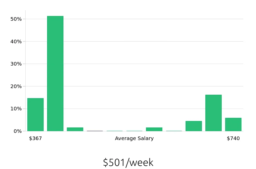 Graph depicting the weekly salary distribution for Server jobs in Glenwood Springs, CO, showing an average salary of $501 with varying distribution percentages across salary ranges.
