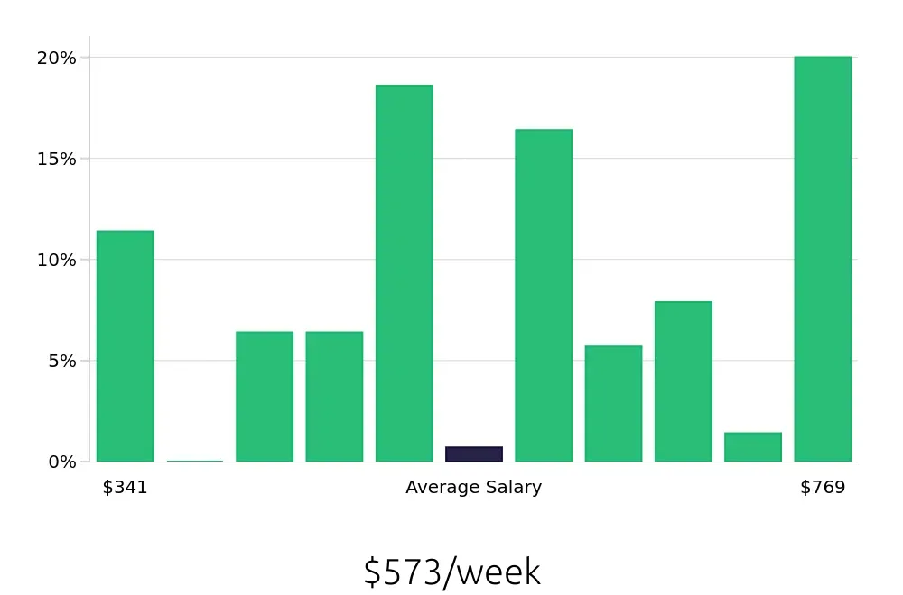 Graph depicting the weekly salary distribution for Server jobs in Goldsboro, NC, showing an average salary of $573 with varying distribution percentages across salary ranges.