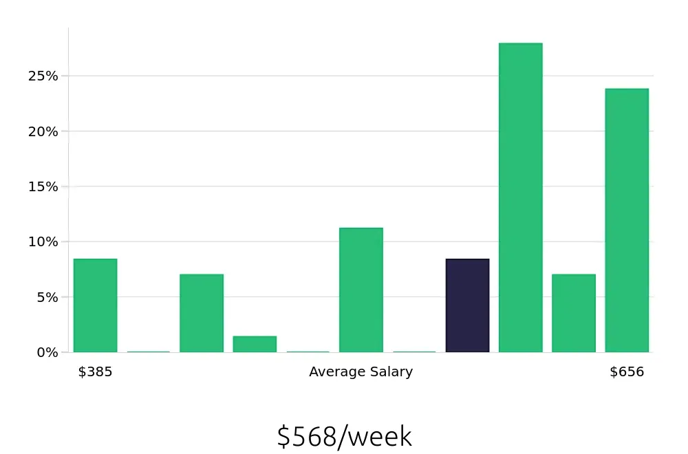 Graph depicting the weekly salary distribution for Server jobs in Goshen, IN, showing an average salary of $568 with varying distribution percentages across salary ranges.