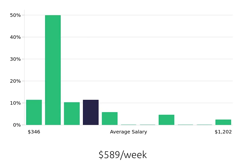 Graph depicting the weekly salary distribution for Server jobs in Granbury, TX, showing an average salary of $589 with varying distribution percentages across salary ranges.