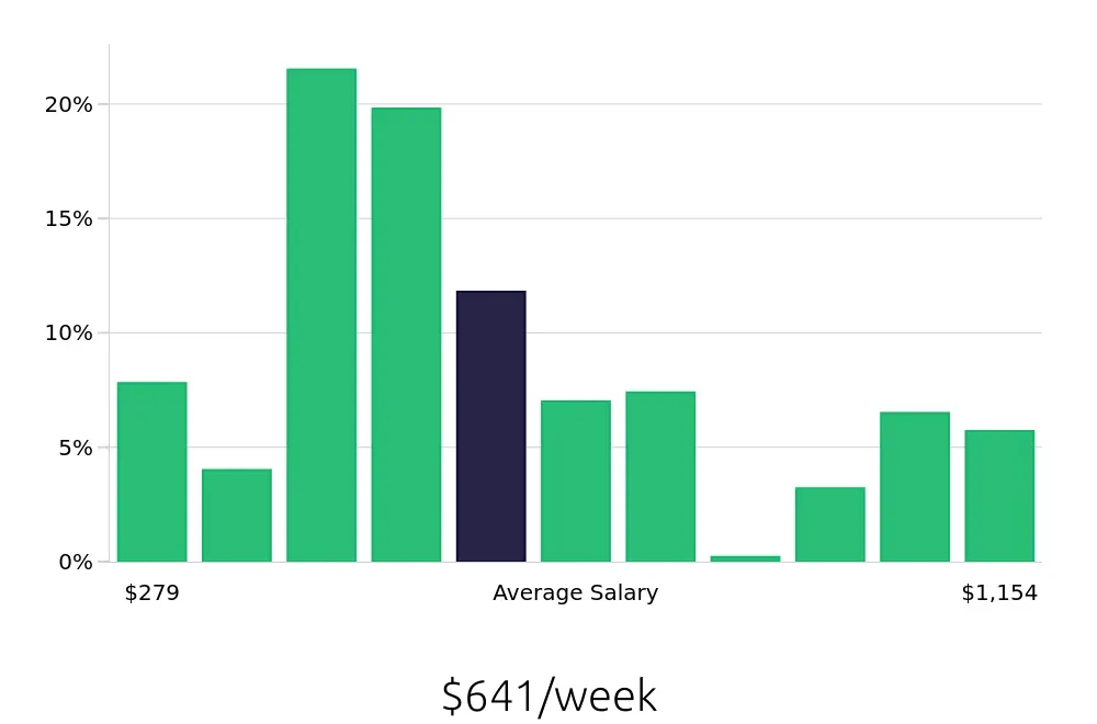 Graph depicting the weekly salary distribution for Server jobs in Green Bay, WI, showing an average salary of $641 with varying distribution percentages across salary ranges.