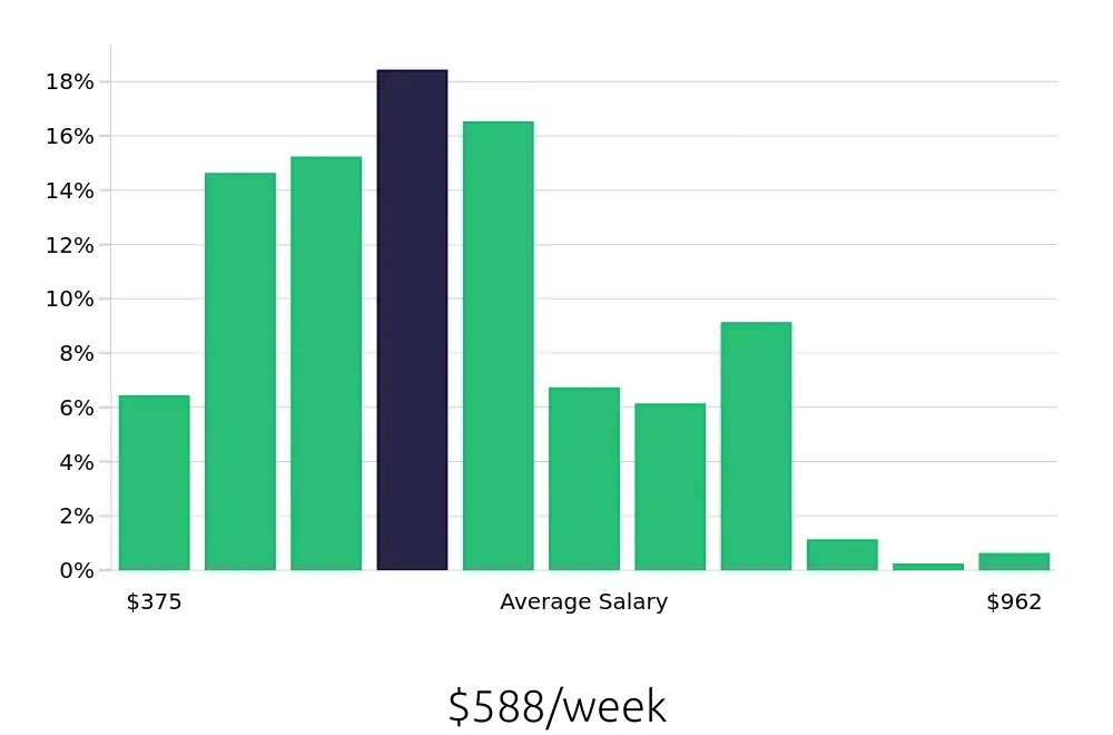 Graph depicting the weekly salary distribution for Server jobs in Greensboro, NC, showing an average salary of $588 with varying distribution percentages across salary ranges.