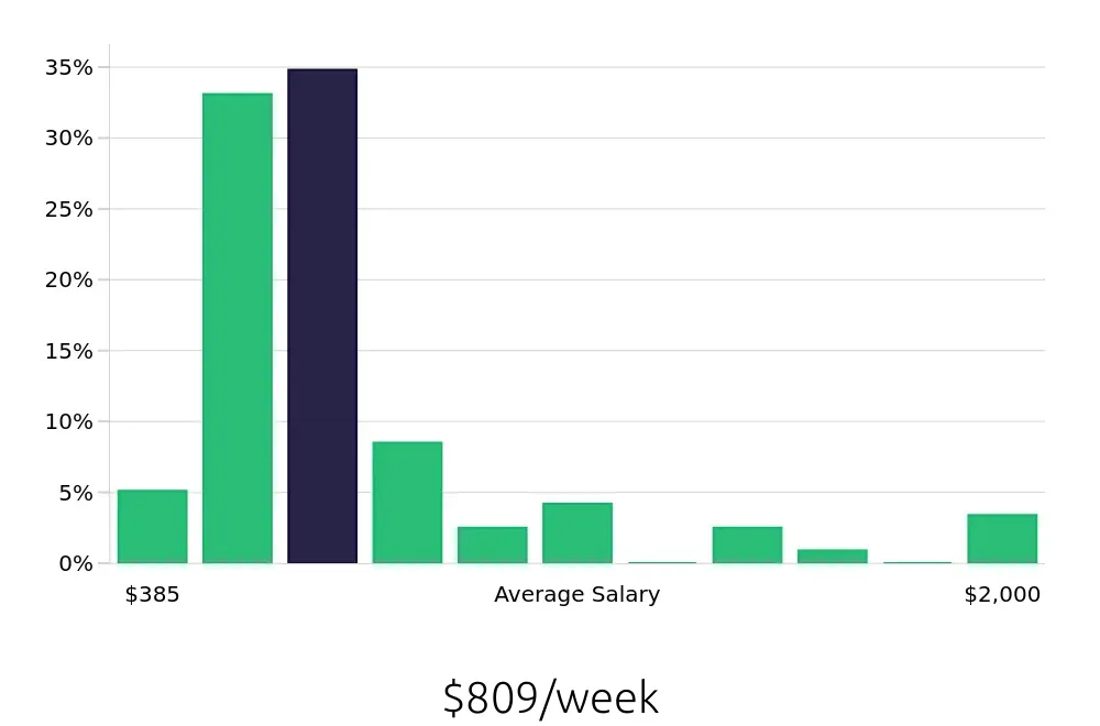 Graph depicting the weekly salary distribution for Server jobs in Greenwich, CT, showing an average salary of $809 with varying distribution percentages across salary ranges.