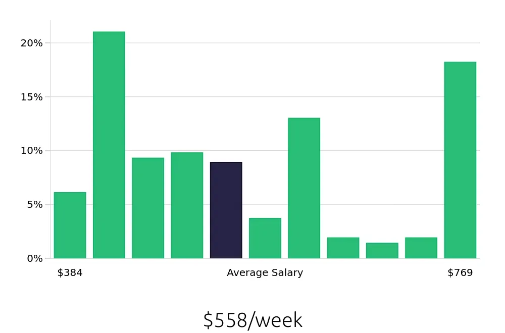 Graph depicting the weekly salary distribution for Server jobs in Gulfport, MS, showing an average salary of $558 with varying distribution percentages across salary ranges.