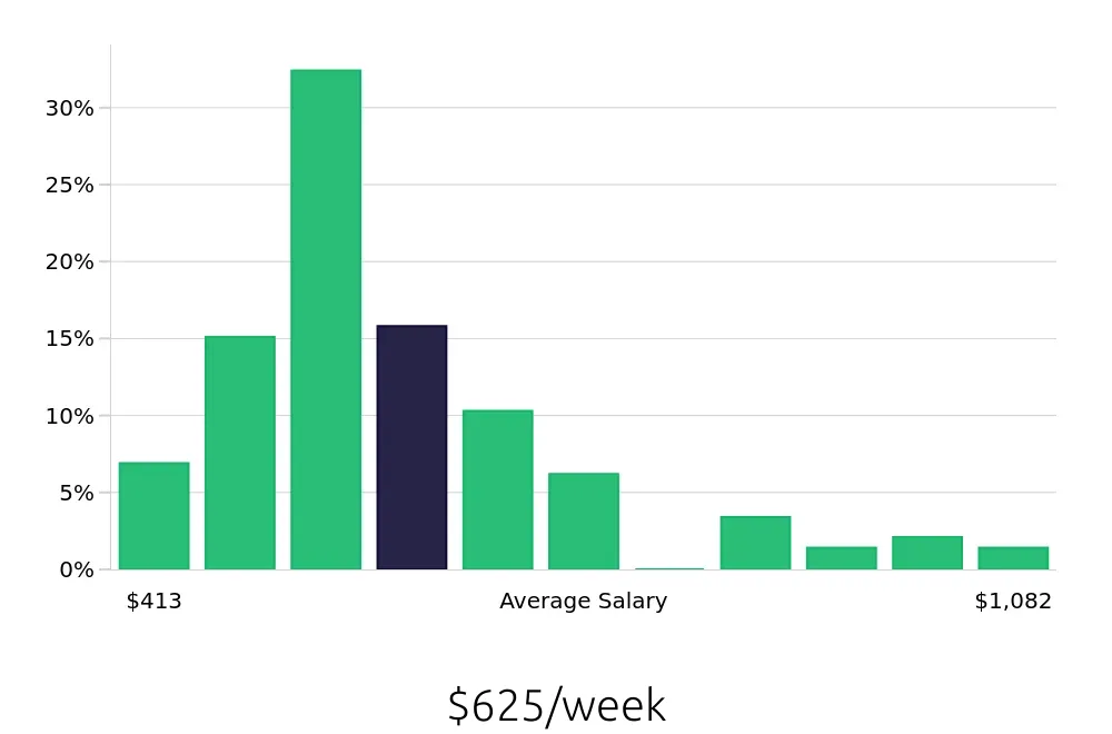 Graph depicting the weekly salary distribution for Server jobs in Hershey, PA, showing an average salary of $625 with varying distribution percentages across salary ranges.