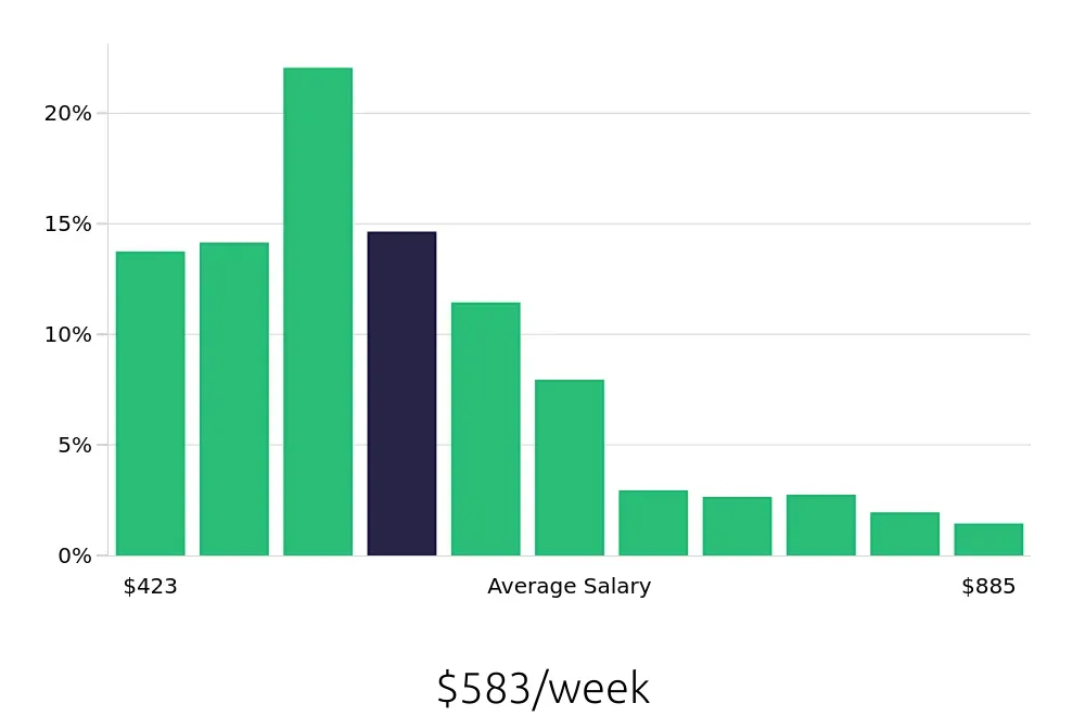Graph depicting the weekly salary distribution for Server jobs in Honolulu, HI, showing an average salary of $583 with varying distribution percentages across salary ranges.