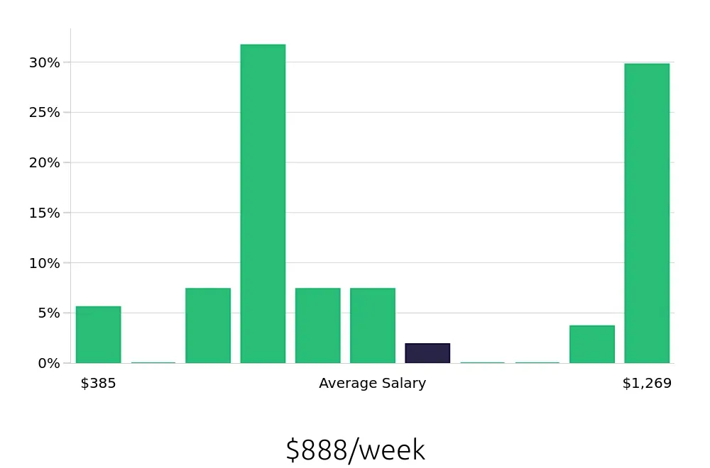 Graph depicting the weekly salary distribution for Server jobs in Huntington, NY, showing an average salary of $888 with varying distribution percentages across salary ranges.