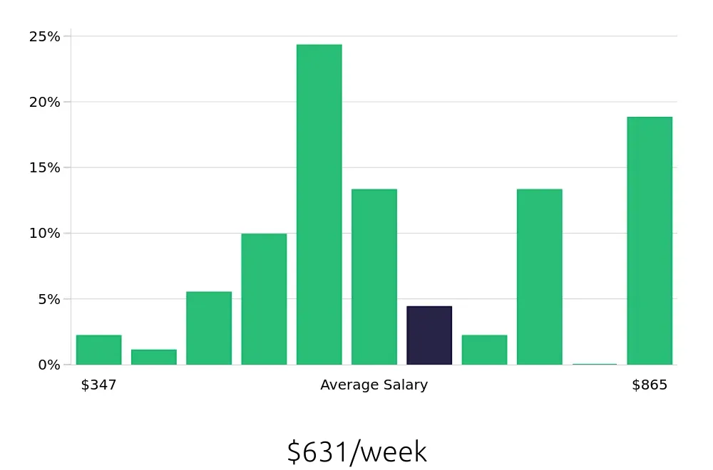 Graph depicting the weekly salary distribution for Server jobs in Huntington, WV, showing an average salary of $631 with varying distribution percentages across salary ranges.