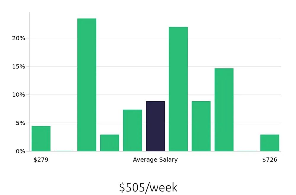 Graph depicting the weekly salary distribution for Server jobs in Huntsville, TX, showing an average salary of $505 with varying distribution percentages across salary ranges.