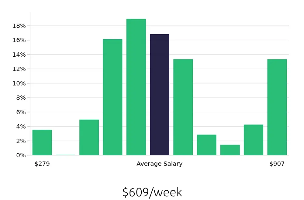 Graph depicting the weekly salary distribution for Server jobs in Hurst, TX, showing an average salary of $609 with varying distribution percentages across salary ranges.