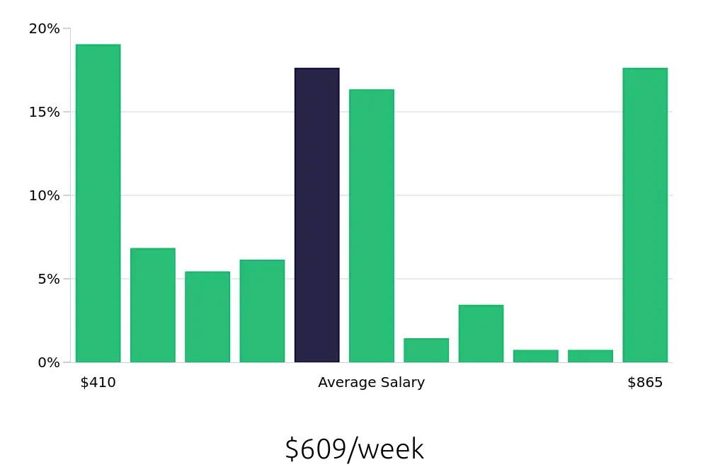 Graph depicting the weekly salary distribution for Server jobs in Hutchinson, KS, showing an average salary of $609 with varying distribution percentages across salary ranges.