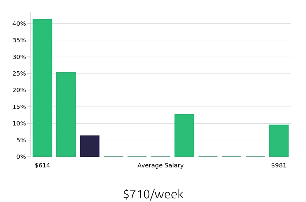Graph depicting the weekly salary distribution for Server jobs in Industry, CA, showing an average salary of $710 with varying distribution percentages across salary ranges.