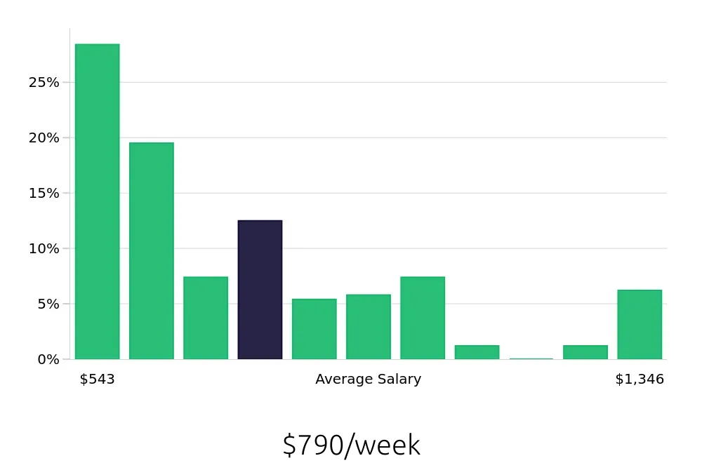 Graph depicting the weekly salary distribution for Server jobs in Jersey City, NJ, showing an average salary of $790 with varying distribution percentages across salary ranges.
