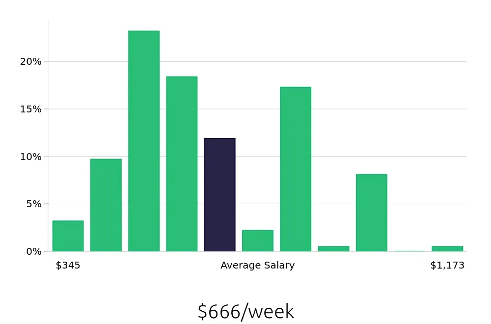 Graph depicting the weekly salary distribution for Server jobs in Jupiter, FL, showing an average salary of $666 with varying distribution percentages across salary ranges.