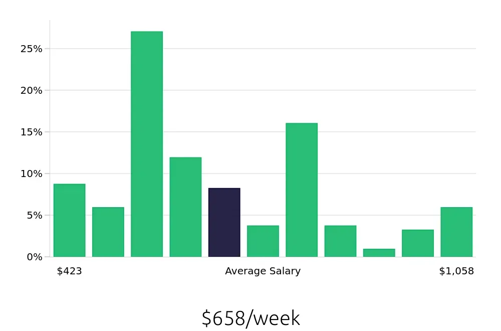 Graph depicting the weekly salary distribution for Server jobs in Kalamazoo, MI, showing an average salary of $658 with varying distribution percentages across salary ranges.